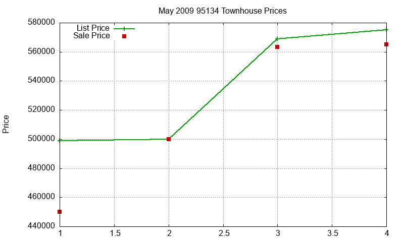 95134 Townhouses Just Sold 2009-05