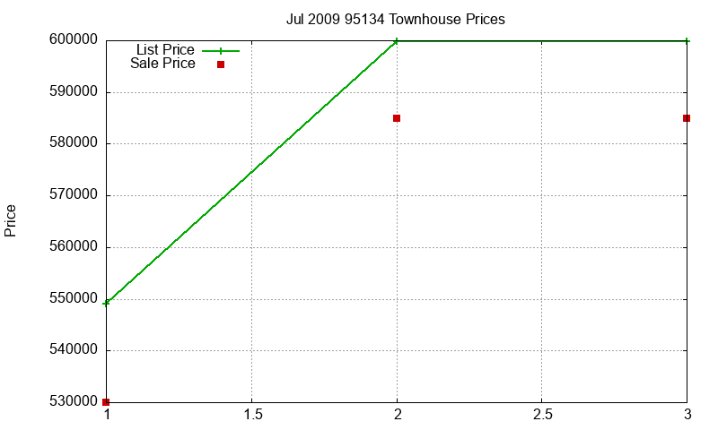 95134 Townhouses Just Sold 2009-07