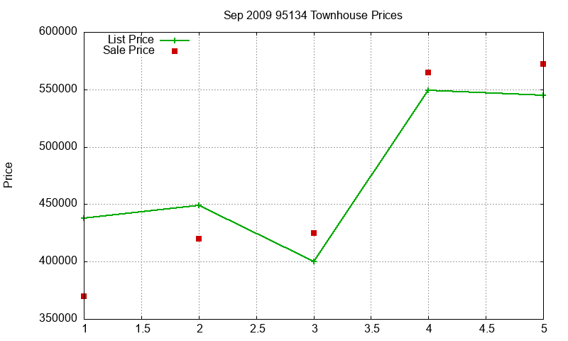 95134 Townhouses Just Sold 2009-09
