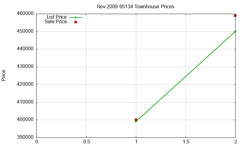 95134 Townhouses Just Sold 2009-11