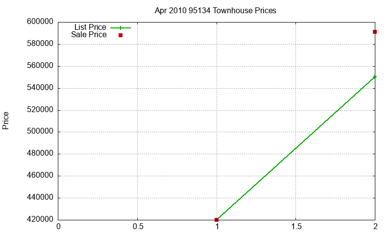 95134 Townhouses Just Sold 2010-04 95134 Townhouses Just Sold 2010-04