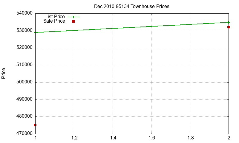 95134 Townhouses Just Sold 2010-12