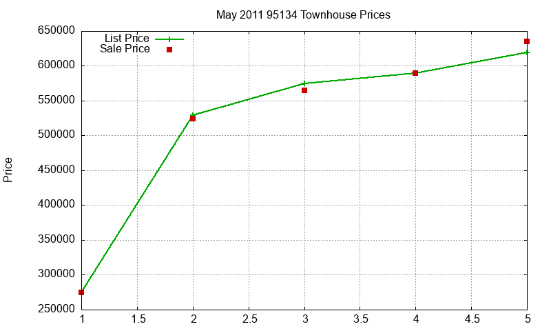 95134 Townhouses Just Sold 2011-05 95134 Townhouses Just Sold 2011-05