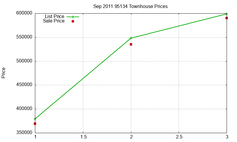 95134 Townhouses Just Sold 2011-09 95134 Townhouses Just Sold 2011-09