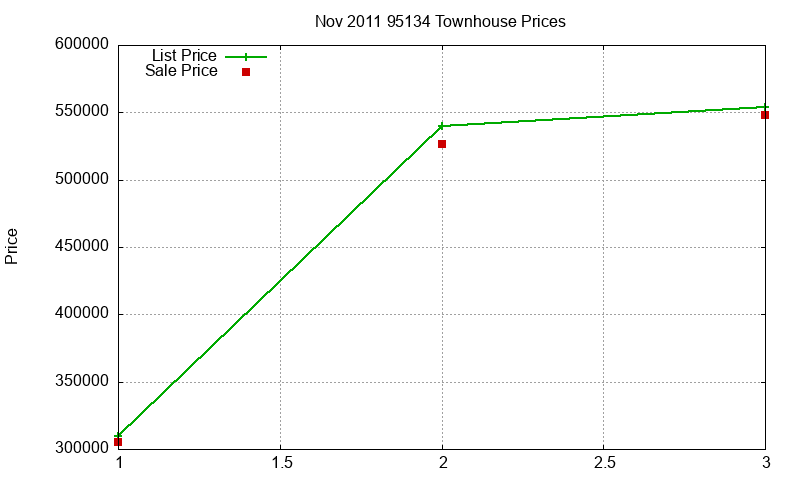 95134 Townhouses Just Sold 2011-11