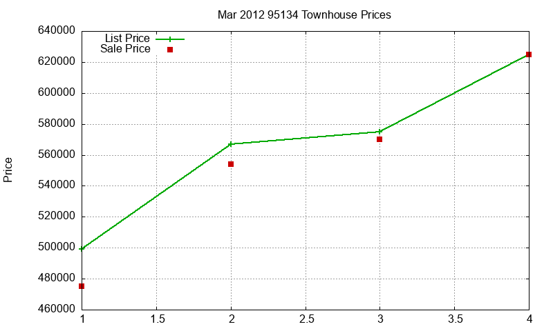 95134 Townhouses Just Sold 2012-03 95134 Townhouses Just Sold 2012-03