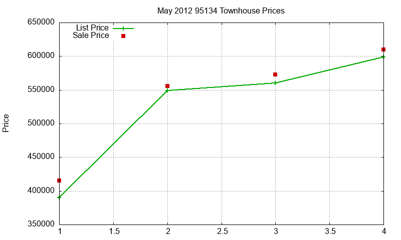 95134 Townhouses Just Sold 2012-05