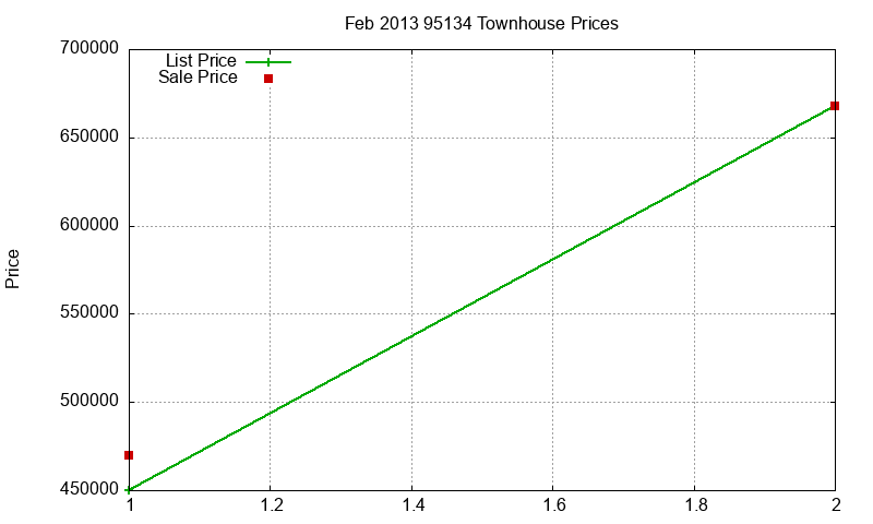95134 Townhouses Just Sold 2013-02 95134 Townhouses Just Sold 2013-02