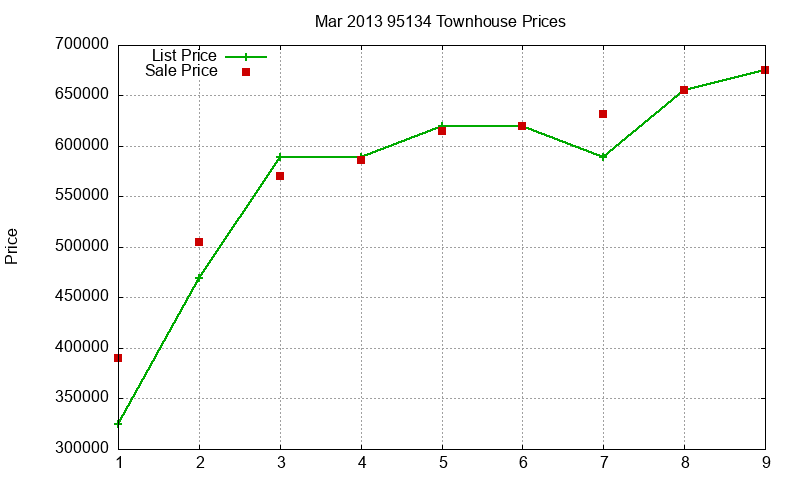 95134 Townhouses Just Sold 2013-03