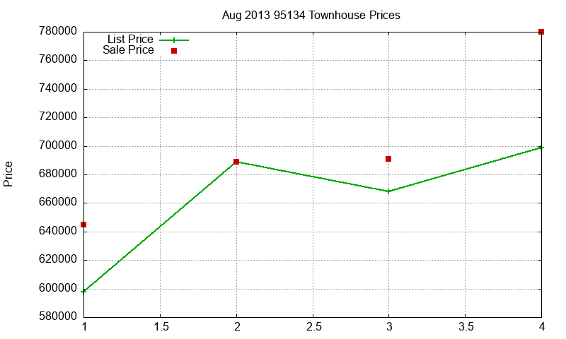 95134 Townhouses Just Sold 2013-08 95134 Townhouses Just Sold 2013-08