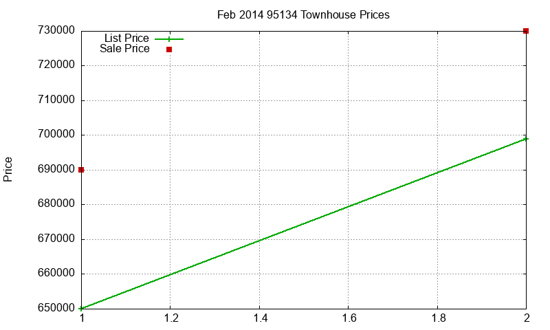 95134 Townhouses Just Sold 2014-02