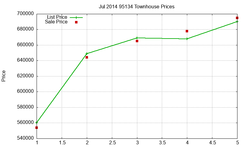 95134 Townhouses Just Sold 2014-07