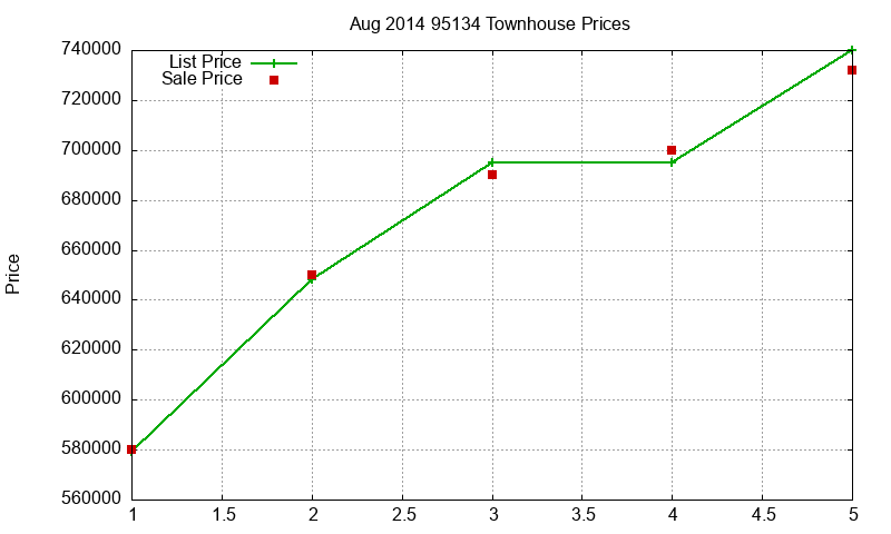 95134 Townhouses Just Sold 2014-08