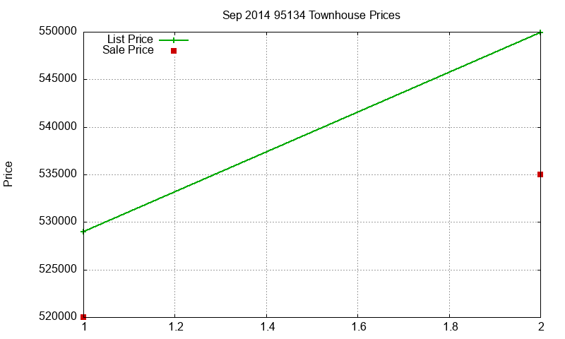 95134 Townhouses Just Sold 2014-09