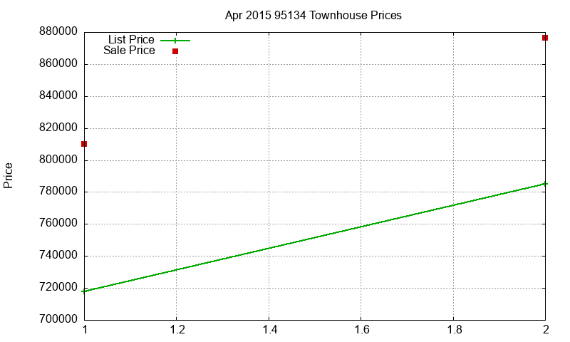 95134 Townhouses Just Sold 2015-04 95134 Townhouses Just Sold 2015-04
