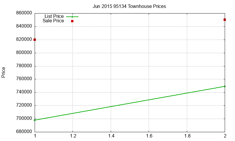 95134 Townhouses Just Sold 2015-06 95134 Townhouses Just Sold 2015-06