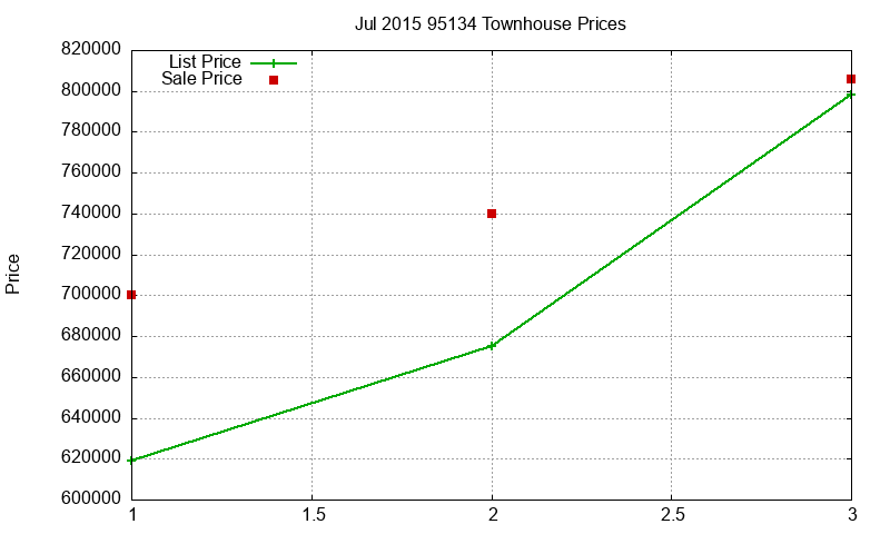 95134 Townhouses Just Sold 2015-07