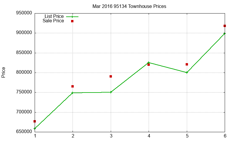 95134 Townhouses Just Sold 2016-03
