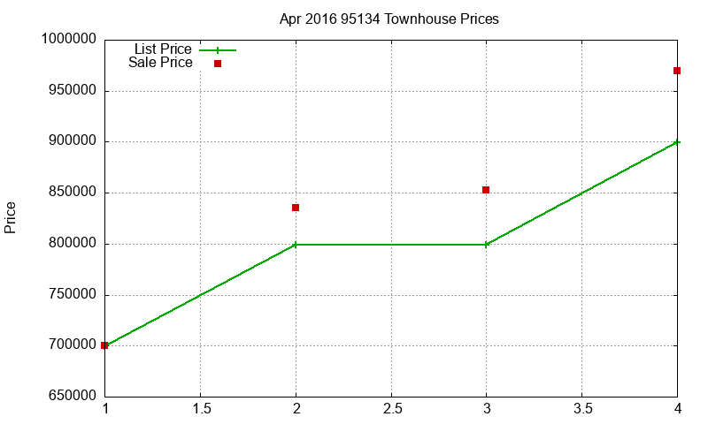 95134 Townhouses Just Sold 2016-04