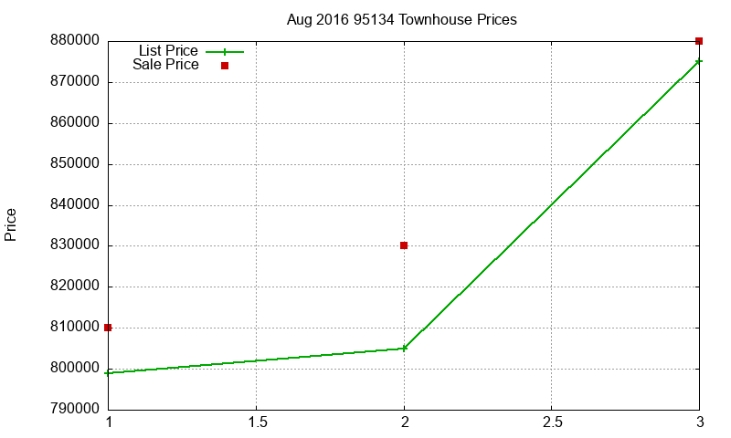 95134 Townhouses Just Sold 2016-08 95134 Townhouses Just Sold 2016-08