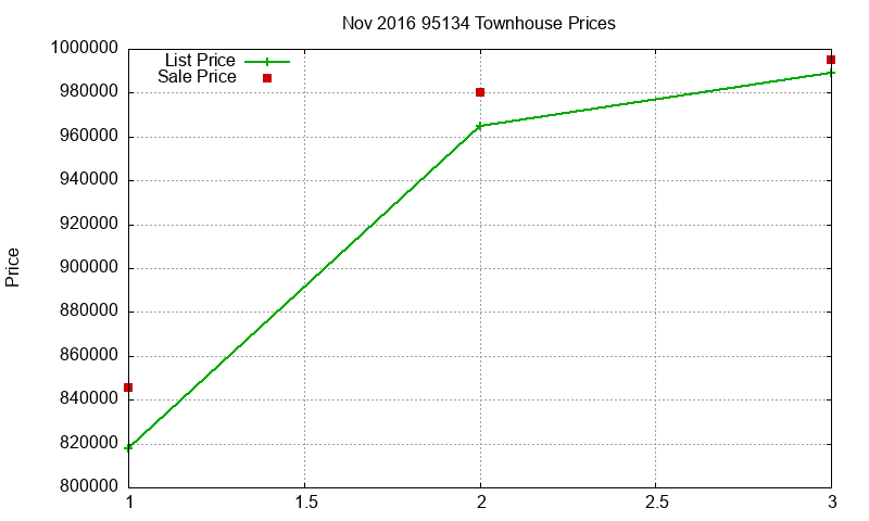 95134 Townhouses Just Sold 2016-11