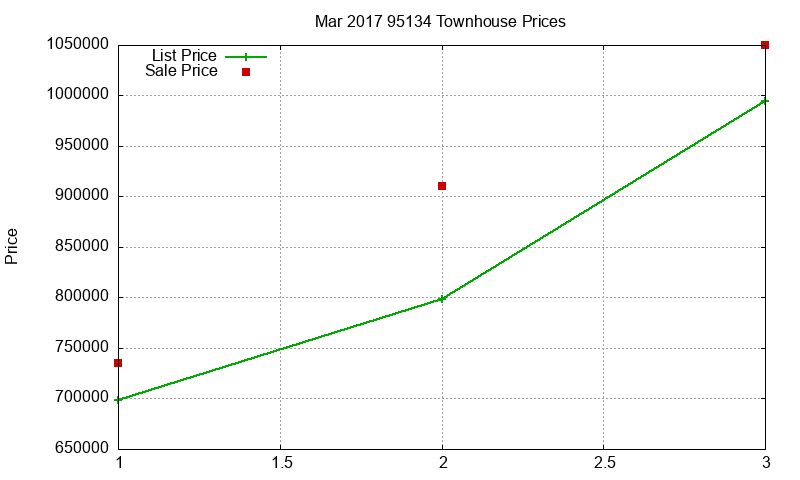 95134 Townhouses Just Sold 2017-03