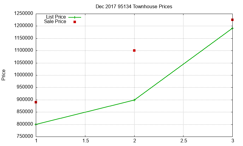 95134 Townhouses Just Sold 2017-12