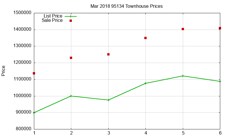 95134 Townhouses Just Sold 2018-03