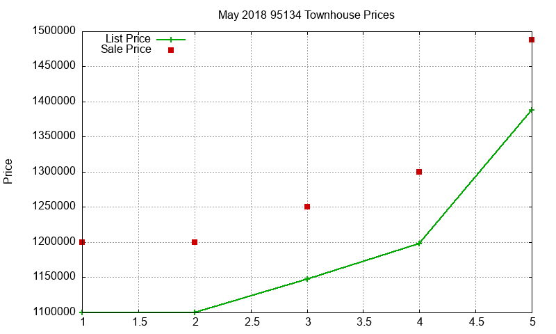 95134 Townhouses Just Sold 2018-05 95134 Townhouses Just Sold 2018-05