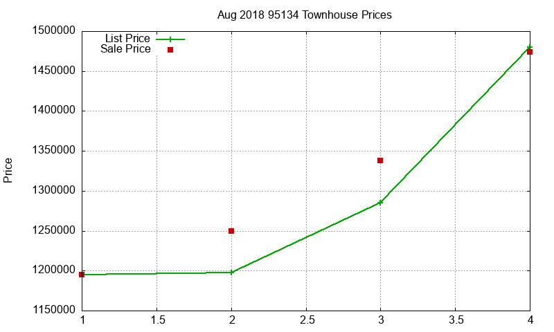 95134 Townhouses Just Sold 2018-08