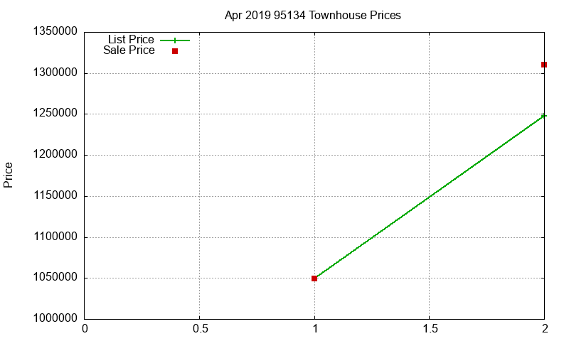 95134 Townhouses Just Sold 2019-04