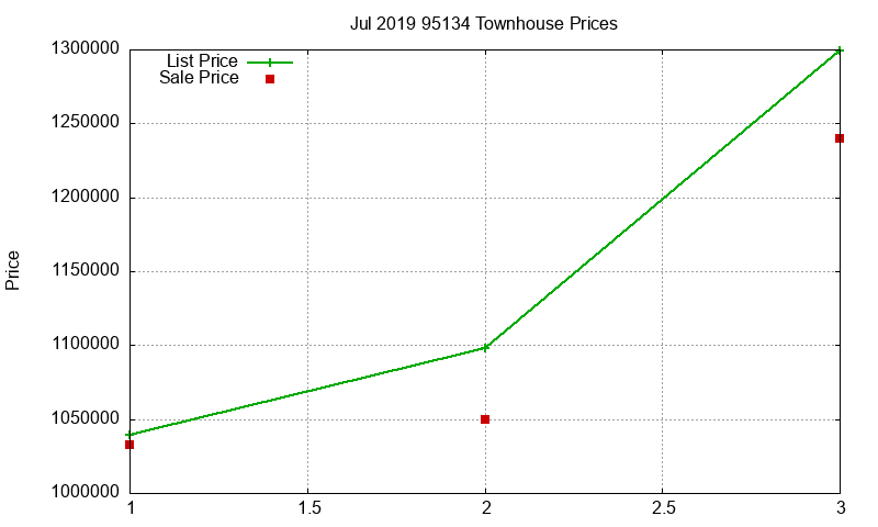 95134 Townhouses Just Sold 2019-07
