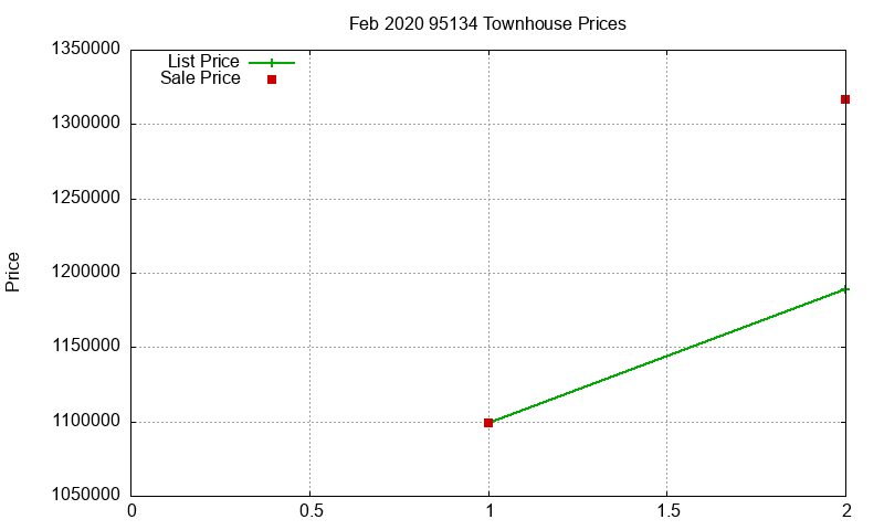 95134 Townhouses Just Sold 2020-02 95134 Townhouses Just Sold 2020-02