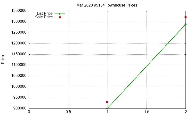 95134 Townhouses Just Sold 2020-03 95134 Townhouses Just Sold 2020-03