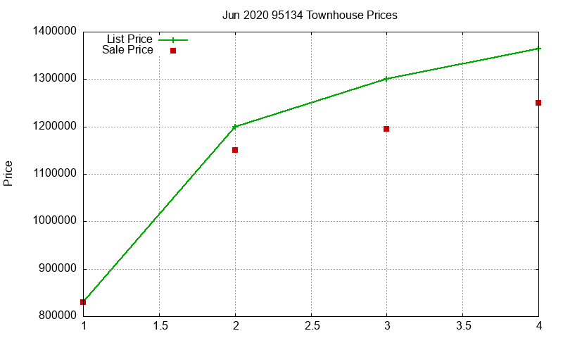 95134 Townhouses Just Sold 2020-06
