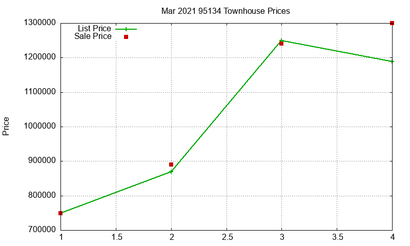 95134 Townhouses Just Sold 2021-03