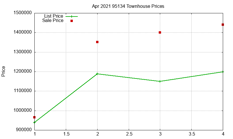 95134 Townhouses Just Sold 2021-04