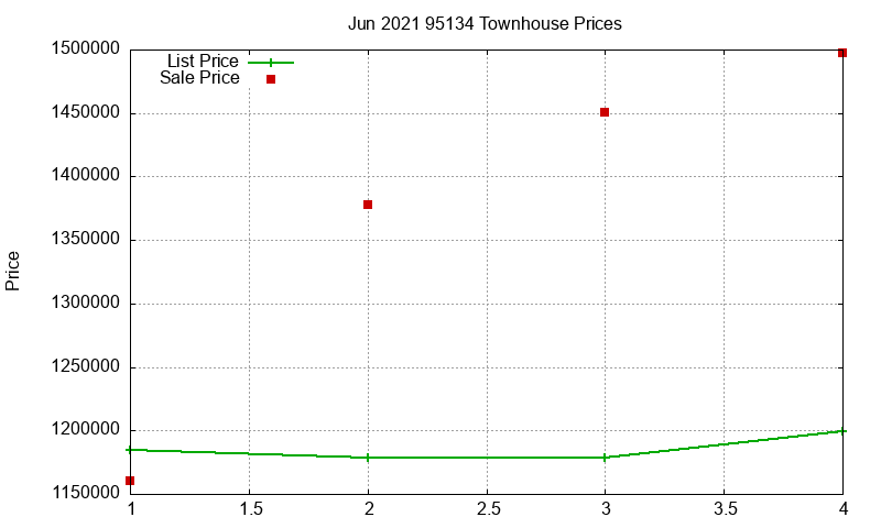 95134 Townhouses Just Sold 2021-06
