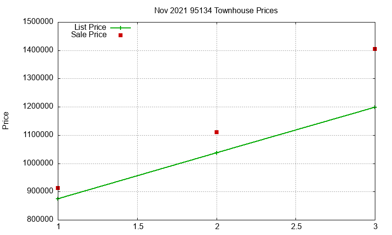 95134 Townhouses Just Sold 2021-11