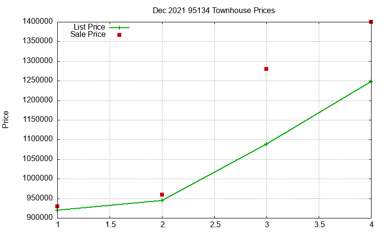 95134 Townhouses Just Sold 2021-12