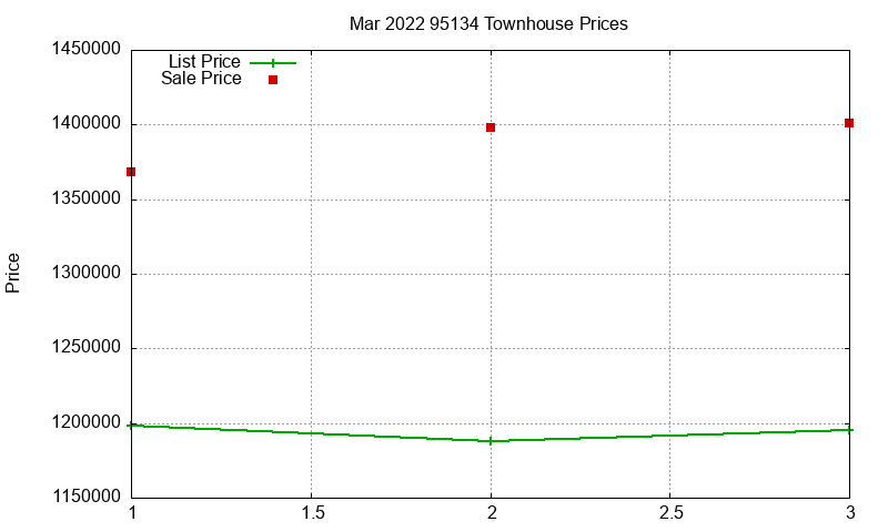 95134 Townhouses Just Sold 2022-03