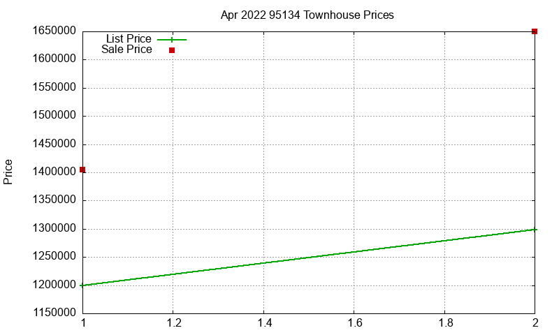 95134 Townhouses Just Sold 2022-04 95134 Townhouses Just Sold 2022-04