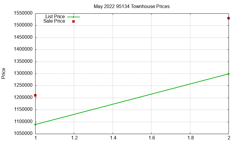 95134 Townhouses Just Sold 2022-05