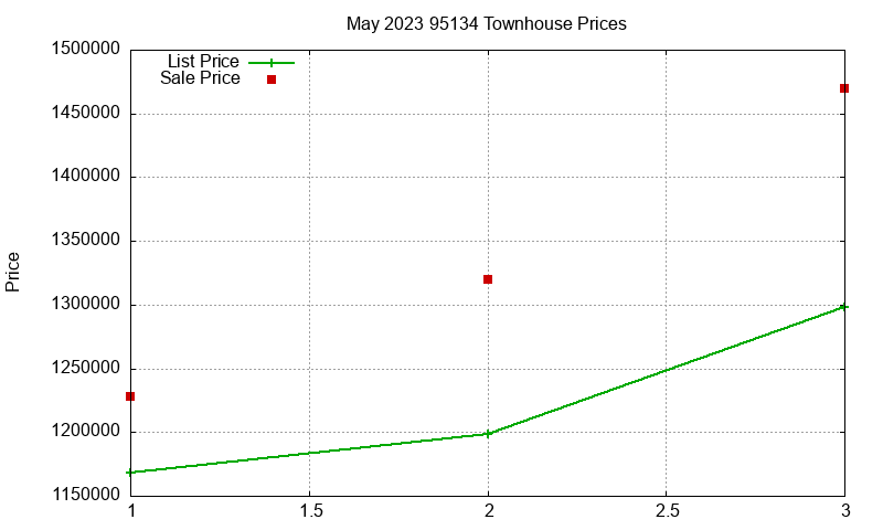 95134 Townhouses Just Sold 2023-05 95134 Townhouses Just Sold 2023-05