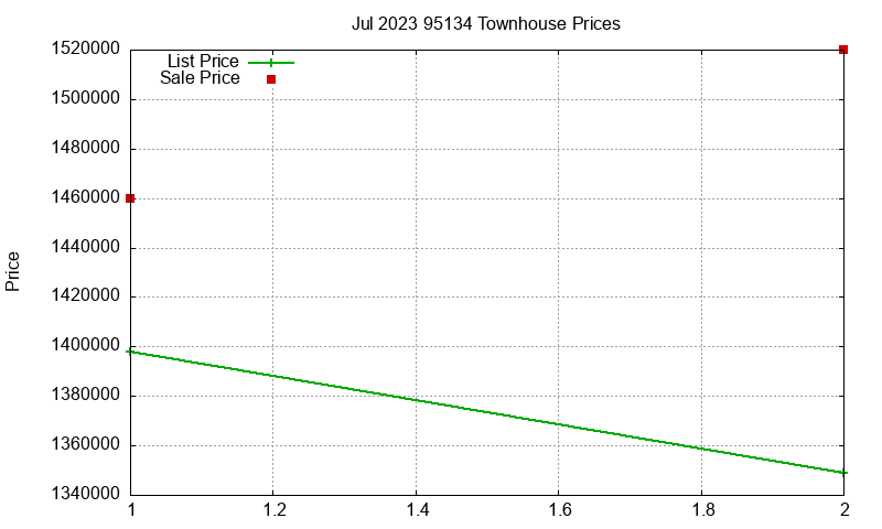 95134 Townhouses Just Sold 2023-07