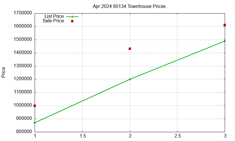 95134 Townhouses Just Sold 2024-04 95134 Townhouses Just Sold 2024-04