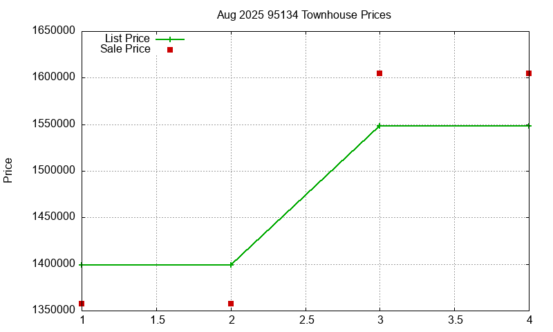 95134 Townhouses Just Sold 2025-08