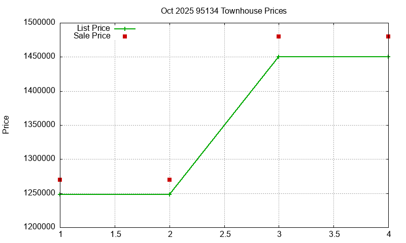 95134 Townhouses Just Sold 2025-10