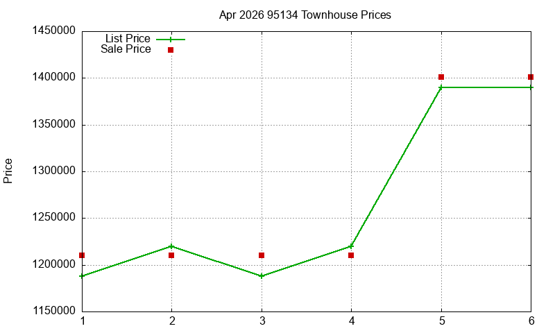 95134 Townhouses Just Sold 2026-04 95134 Townhouses Just Sold 2026-04