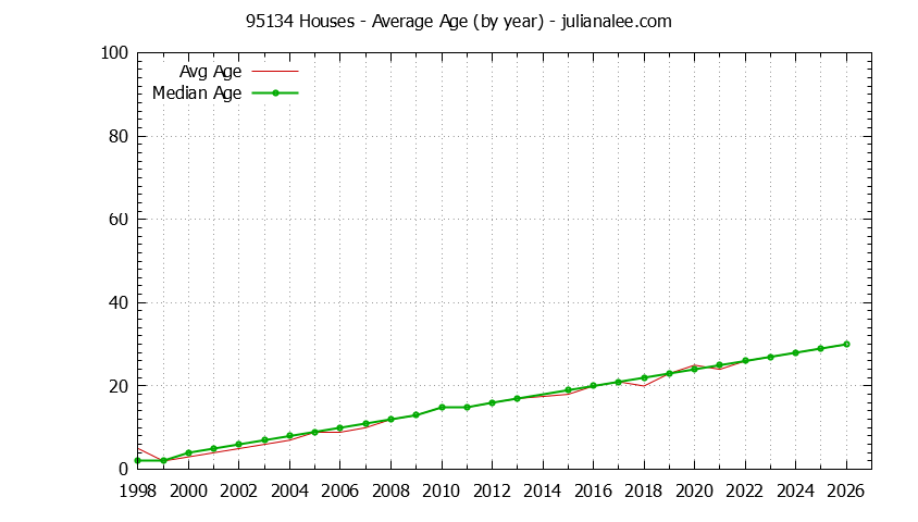 Graph of the Yearly Average Age of 95134 Houses Sold - 95134 Real Estate Trends